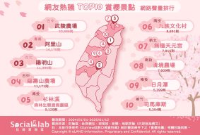 網友熱議TOP10賞櫻景點 網路聲量排行